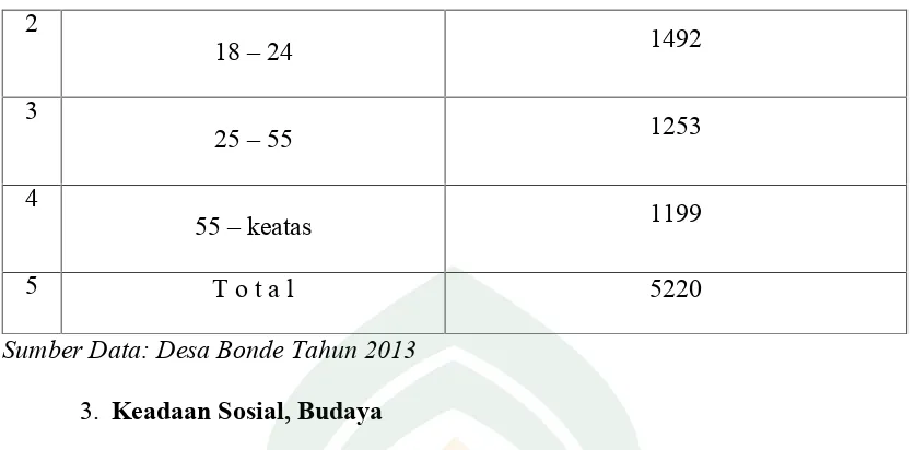 Tabel . 4 Data kelembagaan / organisasi yang ada di Desa Bonde