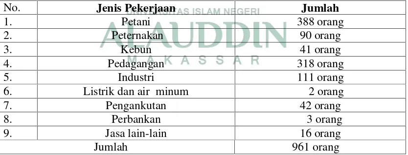 Tabel  4Pekerjaan penduduk Atapange kecamatan Majauleng Kabupaten Wajo