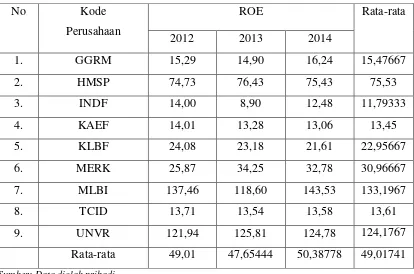 Tabel 4.1 Return on Equity (ROE) Perusahaan Manufaktur pada Sektor Barang dan Konsumsi Tahun 2012-2014 