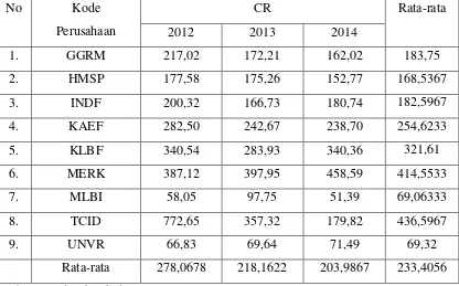 Tabel 4.2 Current Ratio (CR) Perusahaan Manufaktur pada sektor Barang dan Konsumsi Tahun 2012-2014 