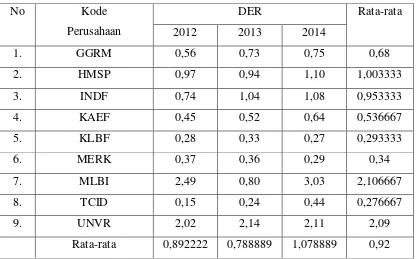 Tabel 4.3 Debt to Equity Ratio (DER) Perusahaan Manufaktur pada sektor Barang 