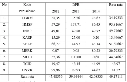 Tabel 4.4 Dividen Payout Ratio (DPR) Perusahaan Manufaktur pada sektor Barang 