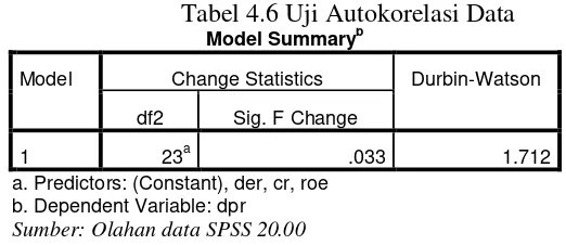 Tabel 4.6 Uji Autokorelasi Data b