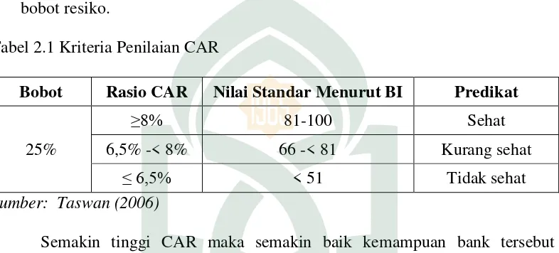 Tabel 2.1 Kriteria Penilaian CAR 