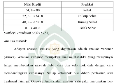 Tabel 3.3 Nilai Kredit dan Predikat Tingkat Kesehatan Bank 