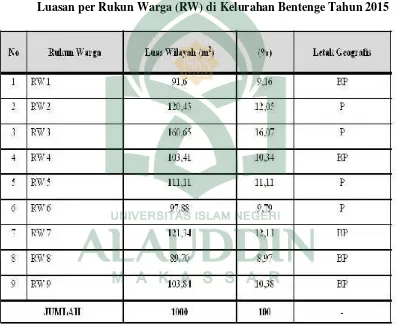 Tabel 1Luasan per Rukun Warga (RW) di Kelurahan Bentenge Tahun 2015