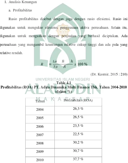 Table 4.1Profitabilitas (ROA) PT. Adira Dinamika Multi Finance Tbk. Tahun 2004-2010