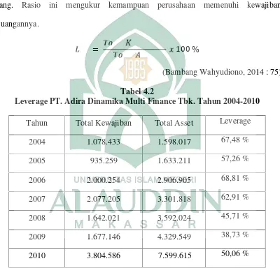Tabel 4.2Leverage PT. Adira Dinamika Multi Finance Tbk. Tahun 2004-2010