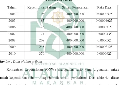 Tabel 4.4Konsentrasi Kepemilikan (OWN) PT. Adira Dinamika Multi Finance Tbk.