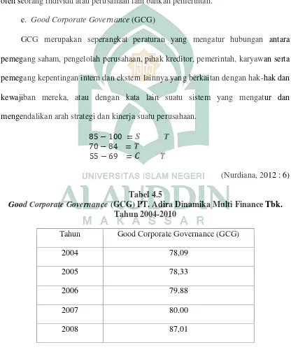 Good Corporate GovernanceTabel 4.5 (GCG) PT. Adira Dinamika Multi Finance Tbk.