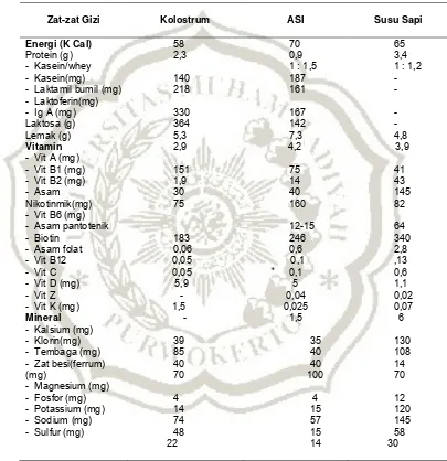 Tabel 2.2 Komposisi Kolostrum, ASI dan susu sapi untuk setiap 100 ml 