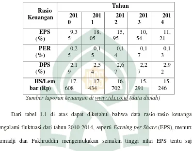 Tabel 1.1 Rasio Keuangan Perusahaan yang terdaftar di Jakarta Islamic Index  