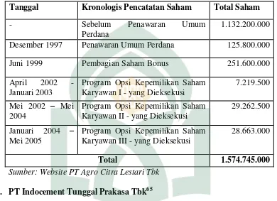 Tabel 4.1 Pencatatan Saham di Bursa Efek Indonesia (BEI) 