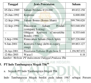 Tabel 4.2 Pencatatan Saham di Bursa Efek Indonesia (BEI) 