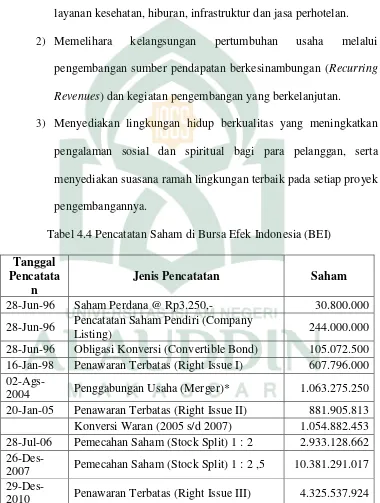 Tabel 4.4 Pencatatan Saham di Bursa Efek Indonesia (BEI) 