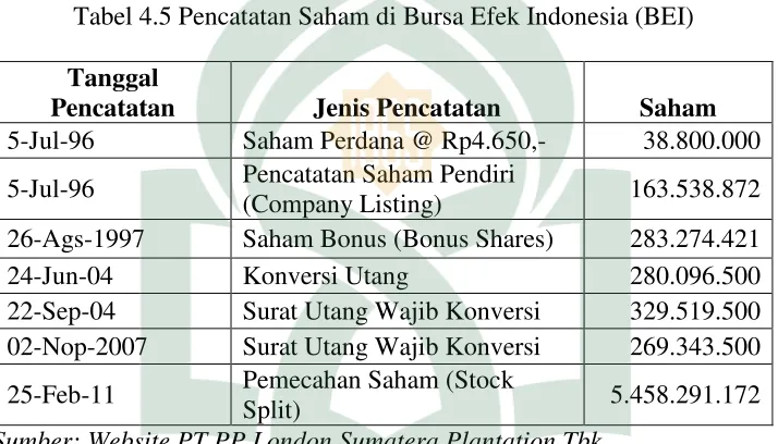 Tabel 4.5 Pencatatan Saham di Bursa Efek Indonesia (BEI) 