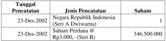 Tabel 4.6 Pencatatan Saham di Bursa Efek Indonesia (BEI) 