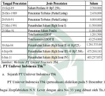 Tabel 4.9 Pencatatan Saham di Bursa Efek Indonesia (BEI)