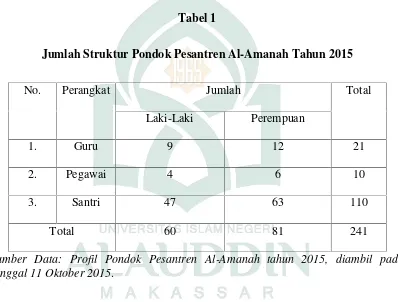 Tabel 1Jumlah Struktur Pondok Pesantren Al-Amanah Tahun 2015