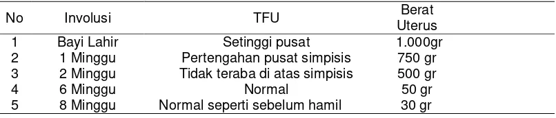 Tabel 2.1 Tinggi fundus uteri dan berat uterus menurut masa involusi 