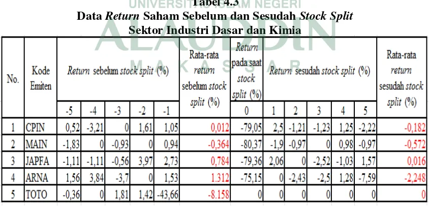 Data Tabel 4.3 Return Saham Sebelum dan Sesudah Stock Split  