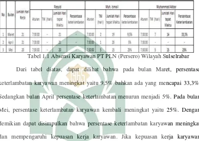 Tabel 1.1 Absensi Karyawan PT PLN (Persero) Wilayah Sulselrabar 