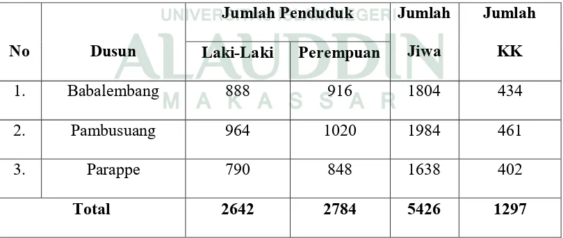 Tabel 1 Jumlah penduduk di Desa Pambusuang Kecamatan Balanipa Kabupaten 
