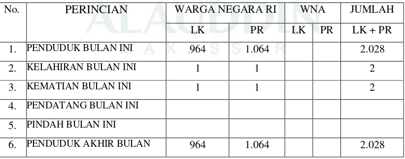 Tabel 4.1 Data Perkembangan Penduduk Kelurahan Bontolerung Bulan Juli 