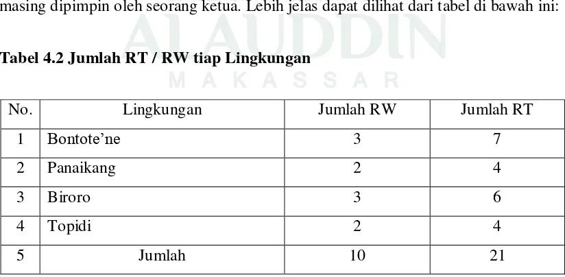 Tabel 4.2 Jumlah RT / RW tiap Lingkungan 