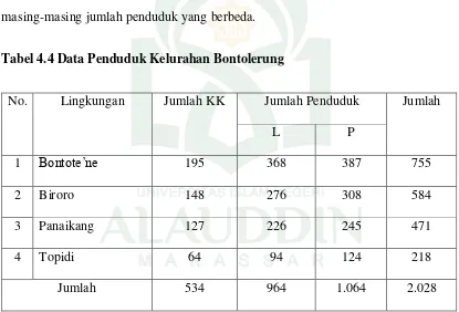 Tabel 4.4 Data Penduduk Kelurahan Bontolerung 