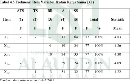 Tabel 4.5 Frekuensi Item Variabel Ikatan Kerja Sama (X1) 