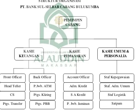 Gambar 2. Struktur Organisasi Bank Sul-Selbar Cabang Bulukumba 