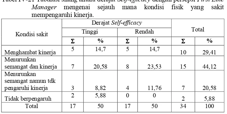 Tabel IV�21 Tabulasi silang antara derajat ������������� dengan persepsi �����������