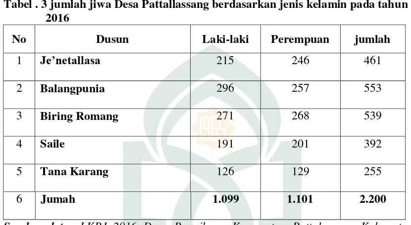 Tabel . 3 jumlah jiwa Desa Pattallassang berdasarkan jenis kelamin pada tahun 