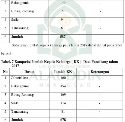 Tabel. 7 Komposisi Jumlah Kepala Keluarga ( KK )  Desa Panaikang tahun 
