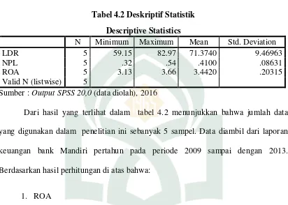 Tabel 4.2 Deskriptif Statistik 