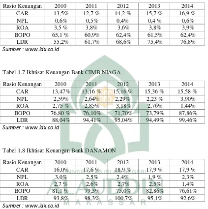 Tabel 1.7 Ikhtisar Keuangan Bank CIMB NIAGA