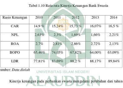 Tabel 1.10 Rata-rata Kinerja Keuangan Bank Swasta