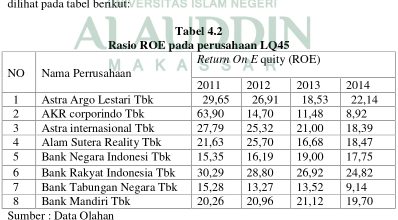 Tabel 4.2Rasio ROE pada perusahaan LQ45