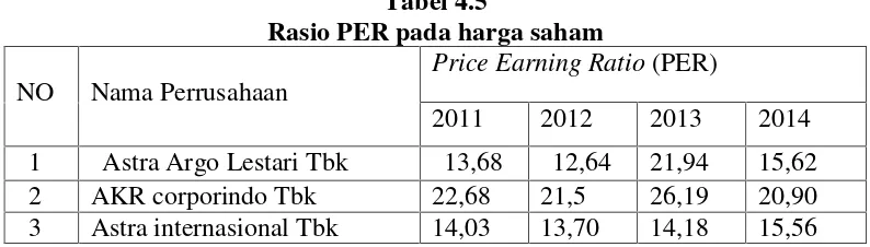 Tabel 4.5Rasio PER pada harga saham