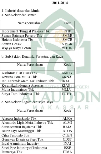 Tabel 3.1 Daftar Perusahaan Manufaktur di Bursa Efek Indonesia periode 