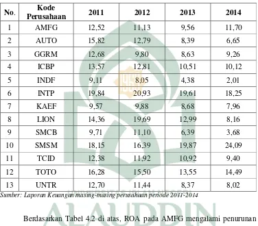Tabel 4.2 Profitabilitas (ROA) Perusahaan Manufaktur di Bursa Efek Indonesia (BEI) 