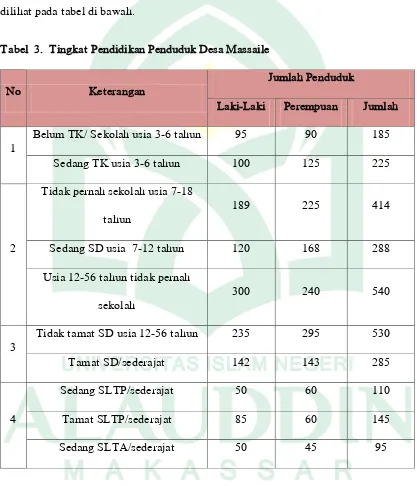 Tabel  3.  Tingkat Pendidikan Penduduk Desa Massaile 