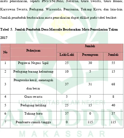 Tabel  5.  Jumlah Penduduk Desa Massaile Berdasarkan Mata Pencaharian Tahun 