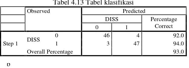 Tabel 4.13 Tabel klasifikasi