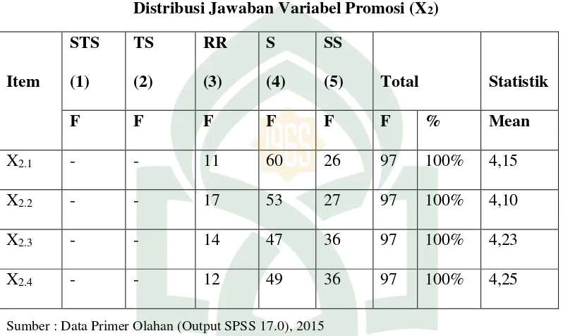 Distribusi Jawaban Variabel Promosi (XTabel 4.5 2) 