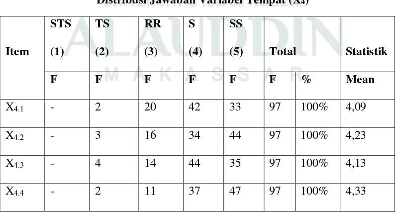 Distribusi Jawaban Variabel Tempat (XTabel 4.7 4) 