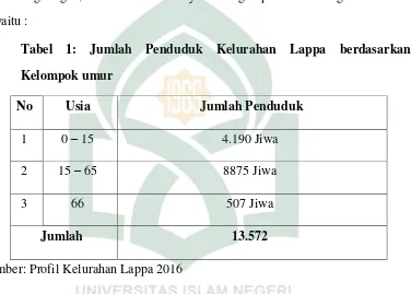 Tabel 1: Jumlah Penduduk Kelurahan Lappa berdasarkan 