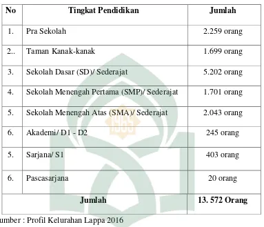 Tabel 2: Tingkat Pendidikan Masyarakat Kelurahan Lappa Kecamatan 