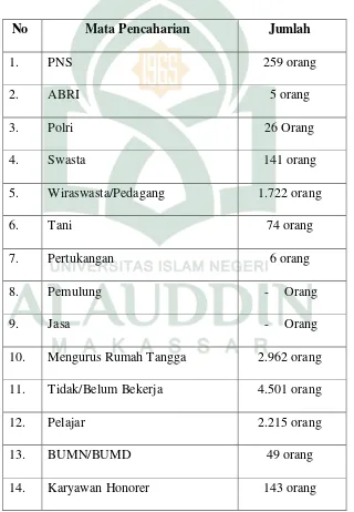 Tabel 3: Distribusi Penduduk Berdasarkan Mata Pencaharian 